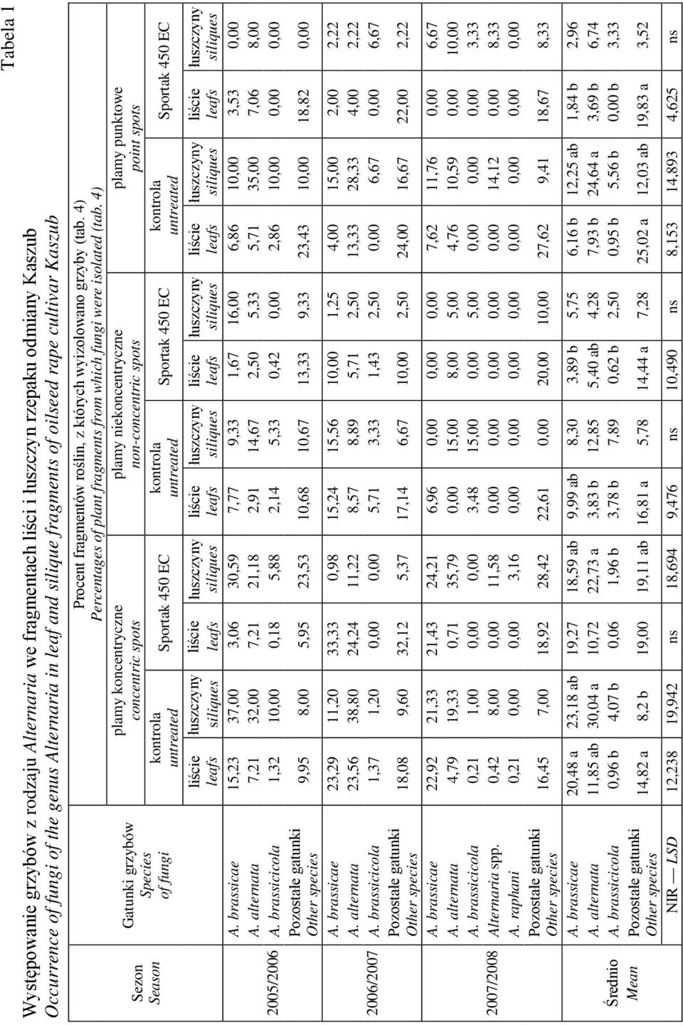 4) 450 EC Percentages of plant fragments from which fungi were isolated (tab.