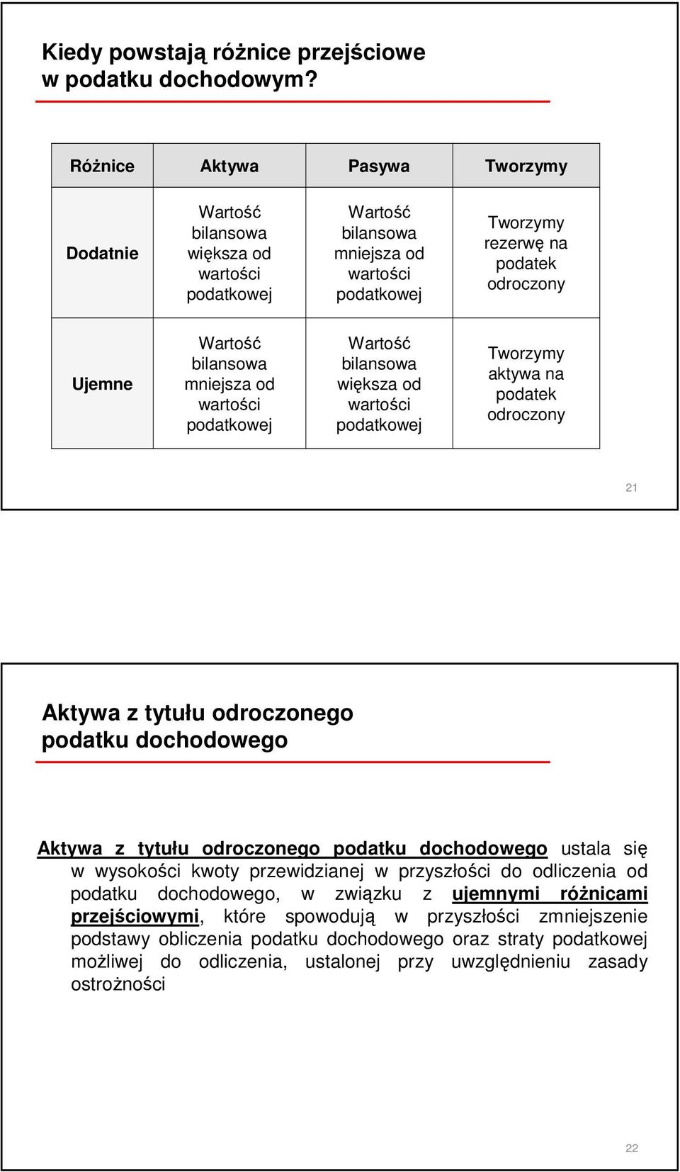 bilansowa mniejsza od wartości podatkowej Wartość bilansowa większa od wartości podatkowej Tworzymy aktywa na podatek odroczony 21 Aktywa z tytułu odroczonego podatku dochodowego Aktywa z tytułu