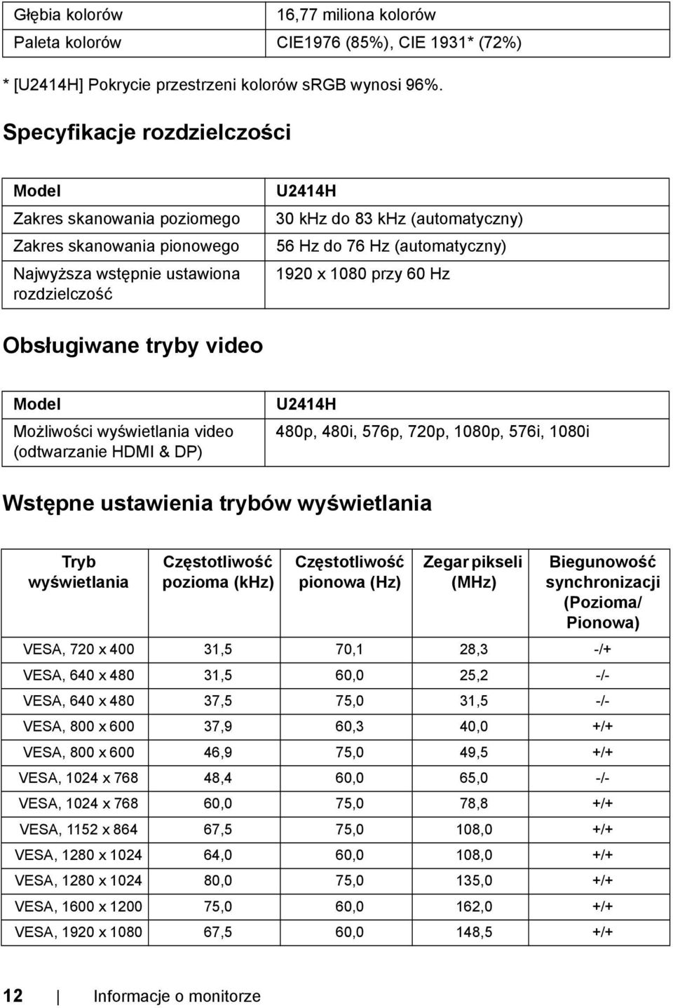 (automatyczny) 1920 x 1080 przy 60 Hz Obsługiwane tryby video Model Możliwości wyświetlania video (odtwarzanie HDMI & DP) U2414H 480p, 480i, 576p, 720p, 1080p, 576i, 1080i Wstępne ustawienia trybów