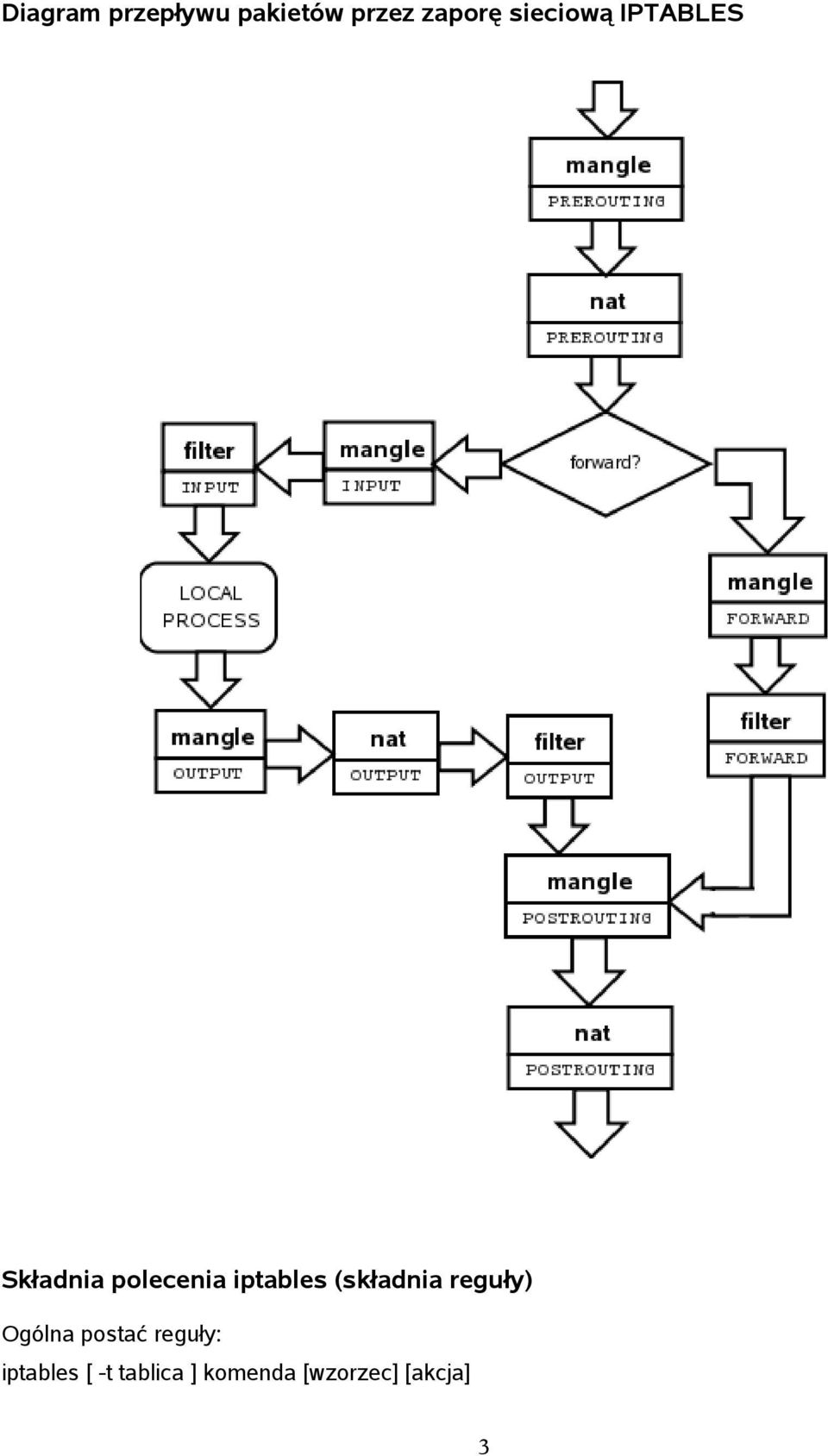 iptables (składnia reguły) Ogólna postać