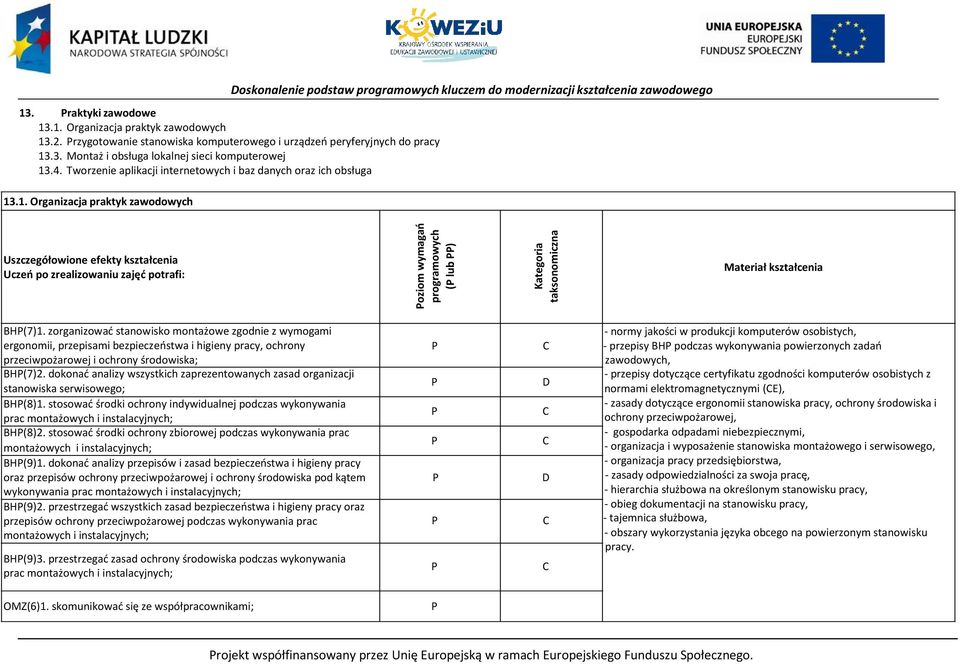 .1. Organizacja praktyk zawodowych Doskonalenie podstaw programowych kluczem do modernizacji kształcenia zawodowego Uszczegółowione efekty kształcenia Uczeń po zrealizowaniu zajęć potrafi: Materiał