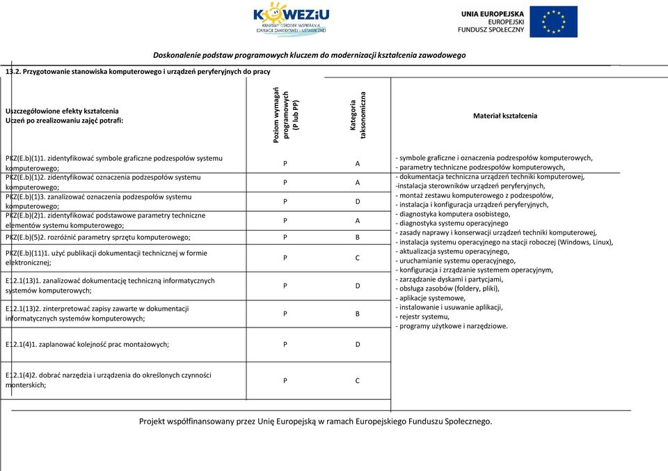 zrealizowaniu zajęć potrafi: Materiał kształcenia KZ(E.b)(1)1. zidentyfikować symbole graficzne podzespołów systemu komputerowego; KZ(E.b)(1)2.