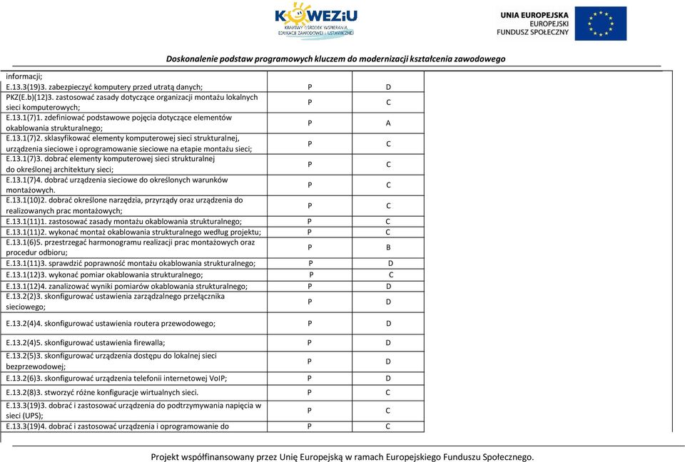 sklasyfikować elementy komputerowej sieci strukturalnej, urządzenia sieciowe i oprogramowanie sieciowe na etapie montażu sieci; E.13.1(7)3.