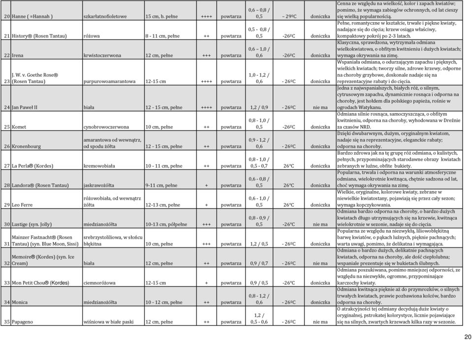 cm, pełne ++++ powtarza 1,2 / 0,9-26ºC nie ma 25 Komet cynobrowoczerwona 10 cm, pełne ++ powtarza 26 Kronenbourg amarantowa od wewnątrz, od spodu żółta 12-15 cm, pełne ++ powtarza 27 La Perla