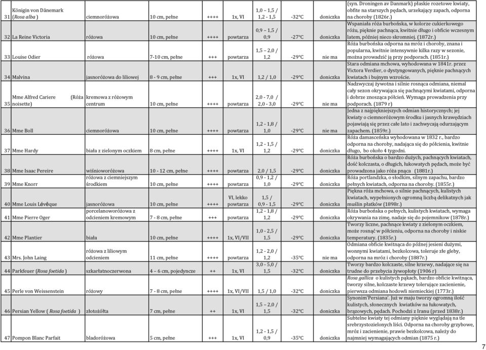 kremowa z różowym centrum 10 cm, pełne ++++ powtarza 36 Mme Boll ciemnoróżowa 10 cm, pełne ++++ powtarza 37 Mme Hardy biała z zielonym oczkiem 8 cm, pełne ++++ 1x, VI 2,0-7,0 / 2,0-3,0-29 C nie ma
