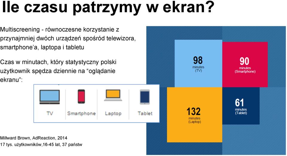 telewizora, smartphone a, laptopa i tabletu Czas w minutach, który statystyczny