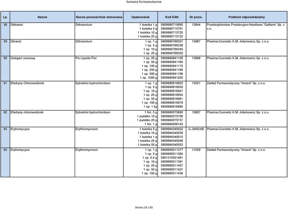 5 g 1 pudełko 10 g 1 pudełko 25 g 1 fiol. 1 g 63 Erytromycyna Erythromycinum 1 butelka 5 g 1 butelka 10 g 1 butelka 1 g 1 butelka 25 g 1 butelka 50 g 64 Erytromycyna Erythromycinum 1 op. 1 g 1 op.