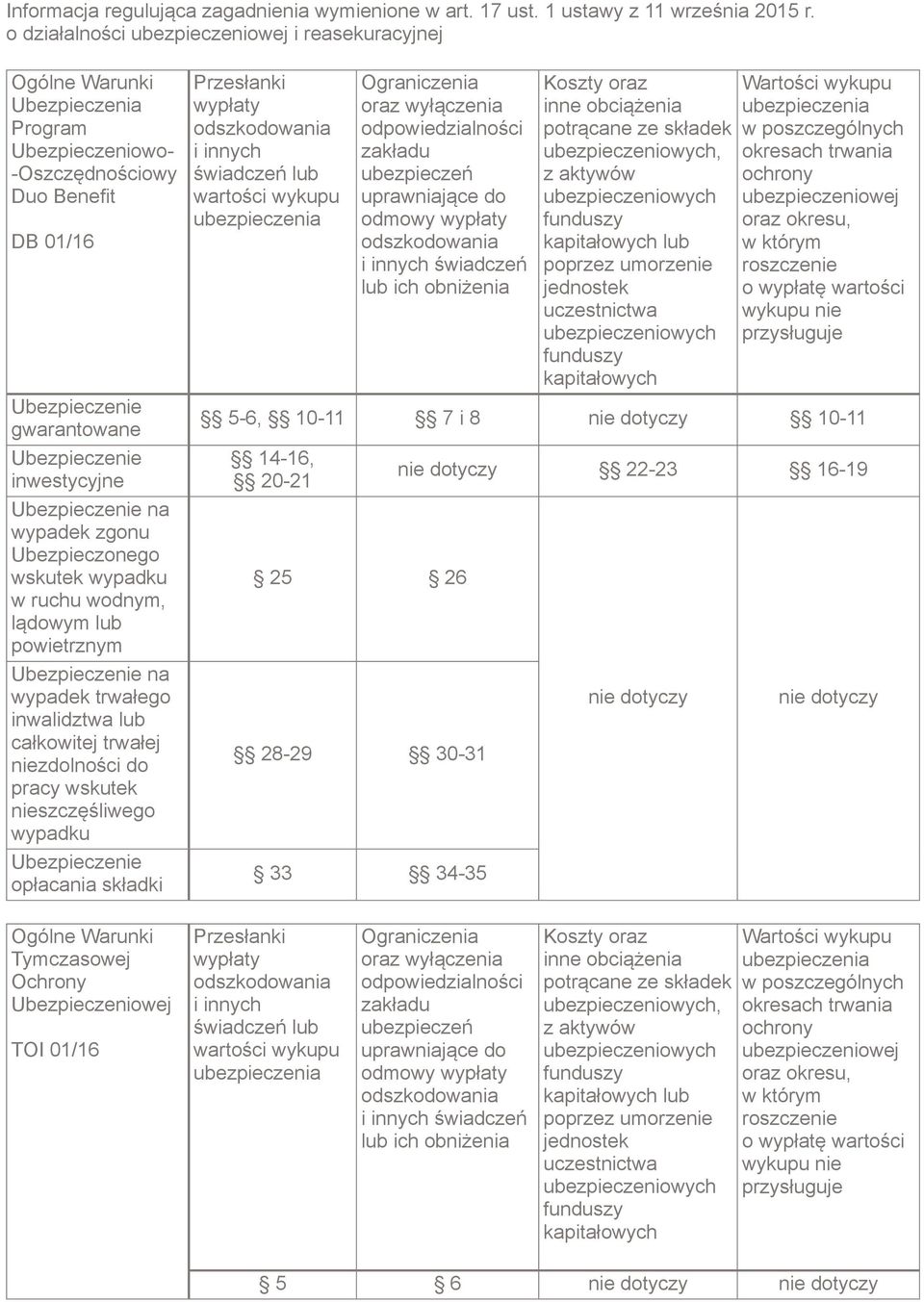 Ubezpieczenie na wypadek zgonu Ubezpieczonego wskutek wypadku w ruchu wodnym, lądowym lub powietrznym Ubezpieczenie na wypadek trwałego inwalidztwa lub całkowitej trwałej niezdolności do pracy