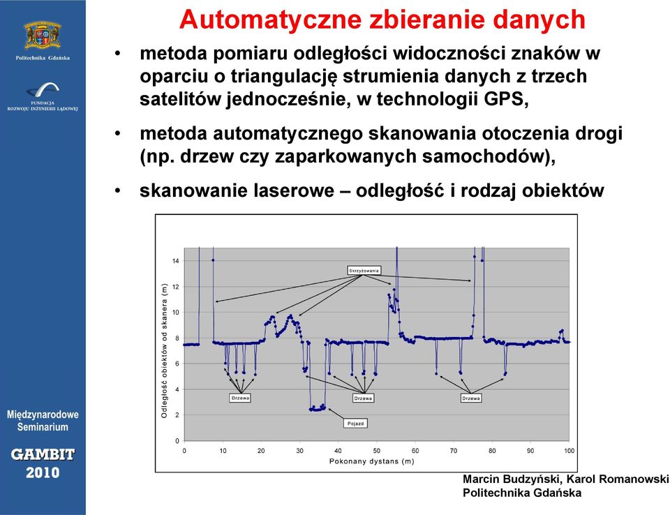 technologii GPS, metoda automatycznego skanowania otoczenia drogi (np.