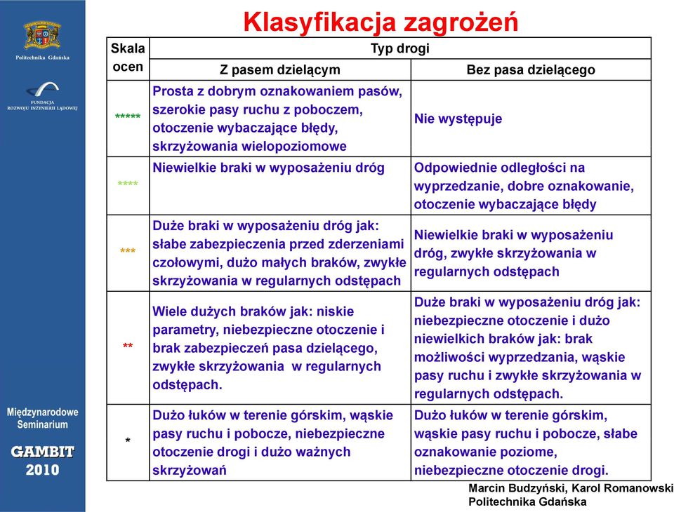Wiele dużych braków jak: niskie parametry, niebezpieczne otoczenie i brak zabezpieczeń pasa dzielącego, zwykłe skrzyżowania w regularnych odstępach.