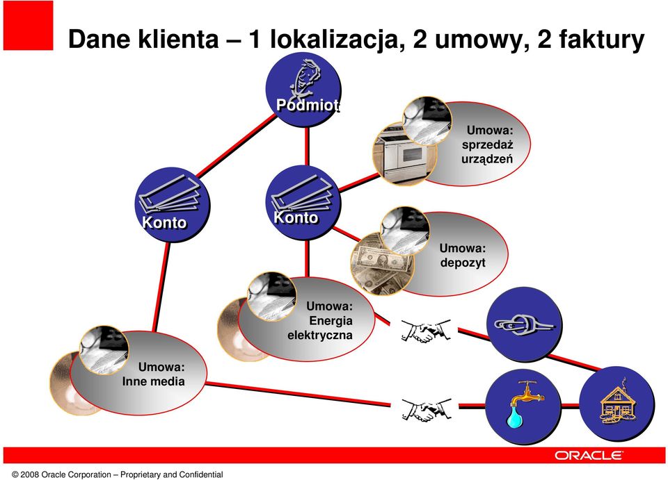 sprzedaż urządzeń Konto Konto
