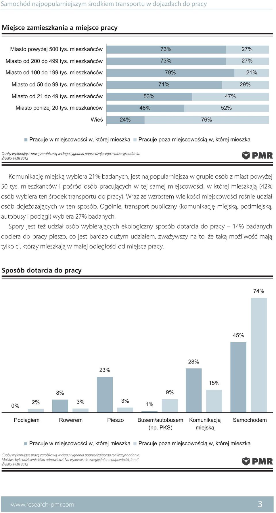 mieszkańców 53% 48% 47% 52% Wieś 24% 76% Pracuje w miejscowości w, której mieszka Pracuje poza miejscowością w, której mieszka Komunikację miejską wybiera 21% badanych, jest najpopularniejsza w