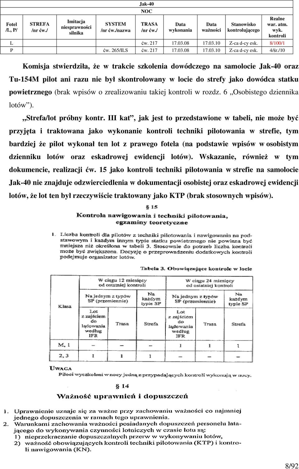 /10 Komisja stwierdziła, że w trakcie szkolenia dowódczego na samolocie Jak-40 oraz Tu-154M pilot ani razu nie był skontrolowany w locie do strefy jako dowódca statku powietrznego (brak wpisów o