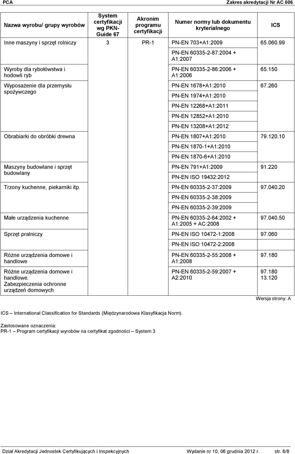 120.10 PN-EN 1870-1+A1:2010 PN-EN 1870-6+A1:2010 Maszyny budowlane i sprzęt budowlany PN-EN 791+A1:2009 PN-EN ISO 19432:2012 91.220 Trzony kuchenne, piekarniki itp. PN-EN 60335-2-37:2009 97.040.