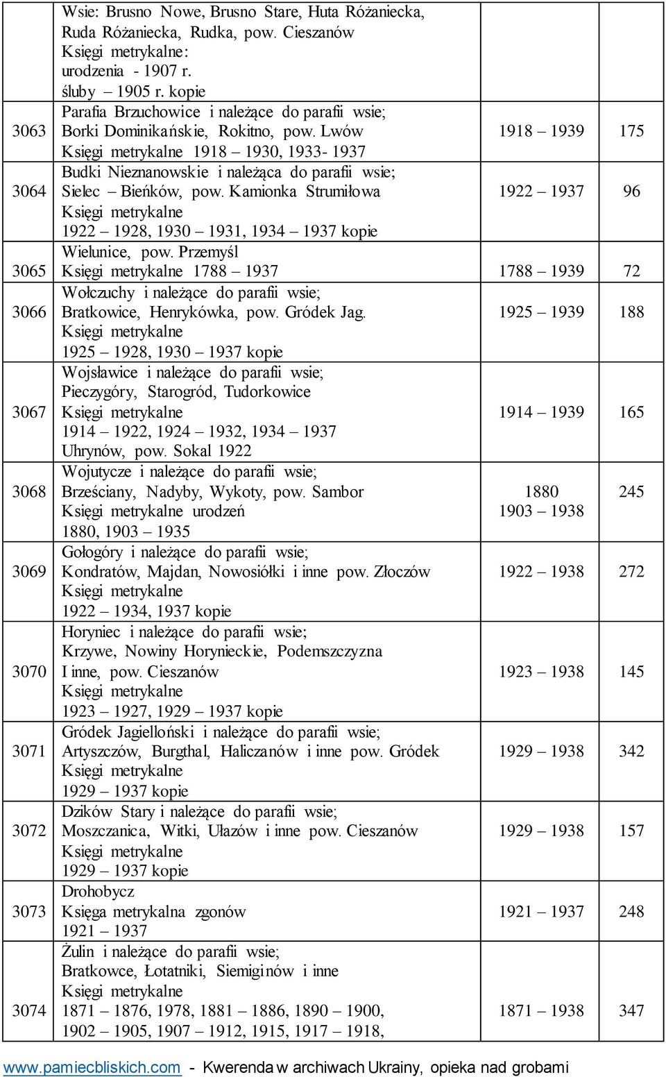 Kamionka Strumiłowa 1922 1937 96 1922 1928, 1930 1931, 1934 1937 kopie Wielunice, pow. Przemyśl 1788 1937 1788 1939 72 Wołczuchy i należące do parafii wsie; Bratkowice, Henrykówka, pow. Gródek Jag.