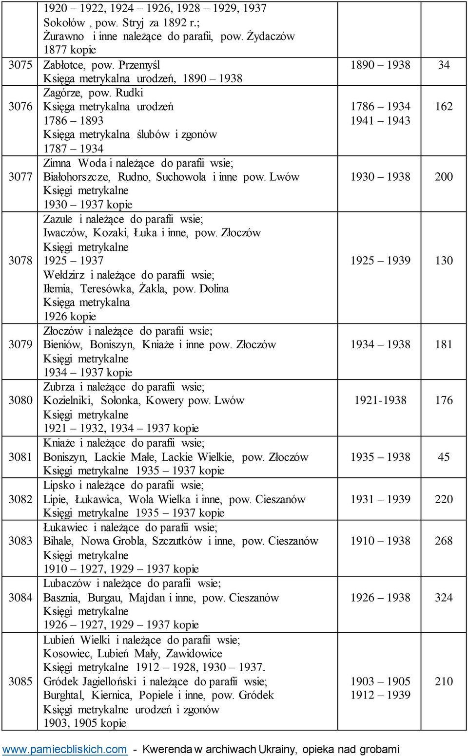 Lwów 1930 1937 kopie Zazule i należące do parafii wsie; Iwaczów, Kozaki, Łuka i inne, pow. Złoczów 3078 1925 1937 Wełdzirz i należące do parafii wsie; Iłemia, Teresówka, Żakla, pow.