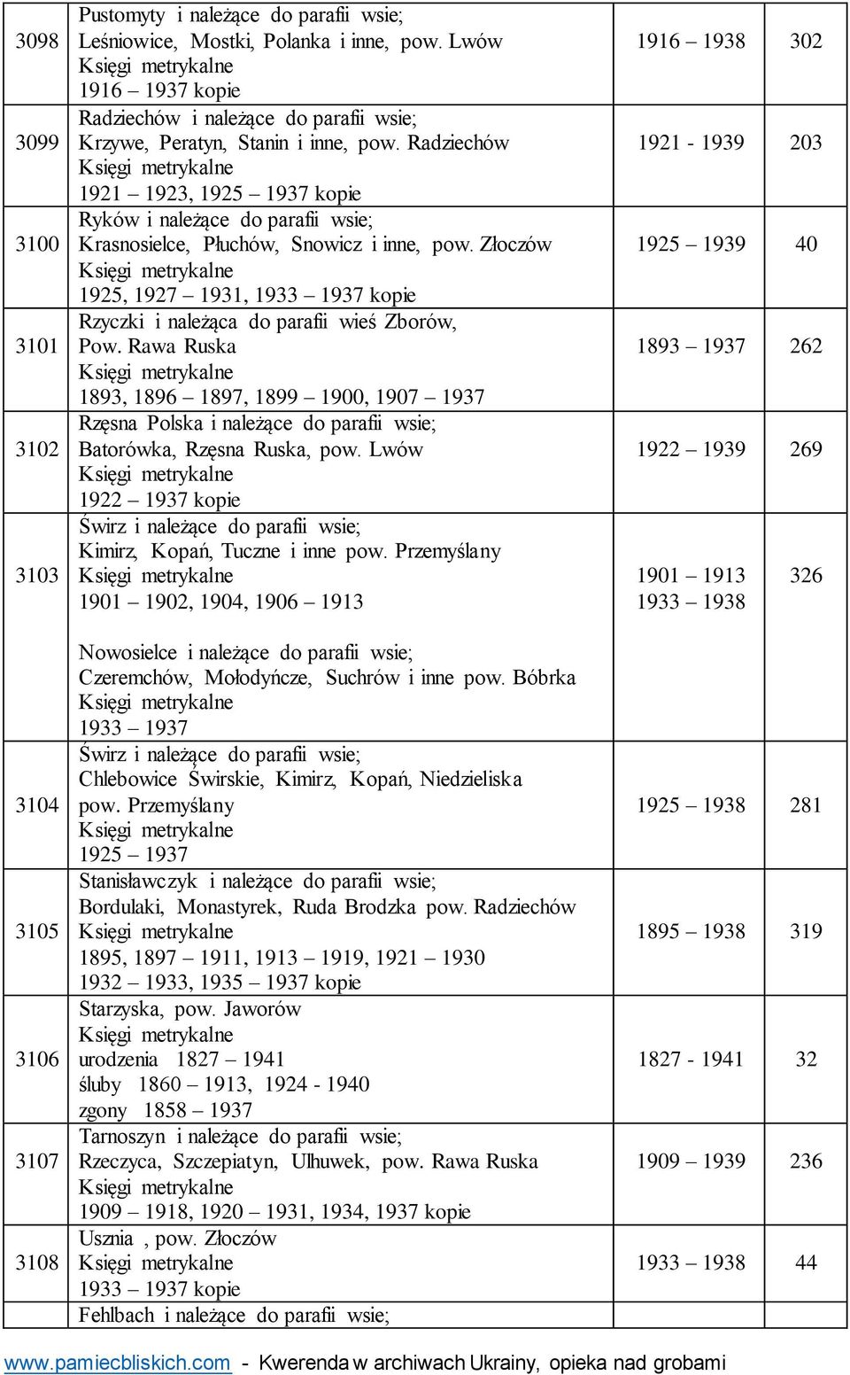 Radziechów 1921 1923, 1925 1937 kopie Ryków i należące do parafii wsie; Krasnosielce, Płuchów, Snowicz i inne, pow.