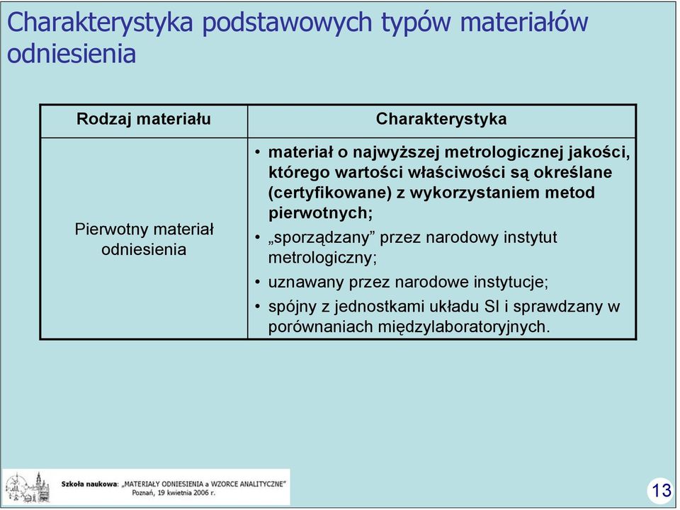 (certyfikowane) z wykorzystaniem metod pierwotnych; sporządzany przez narodowy instytut metrologiczny;