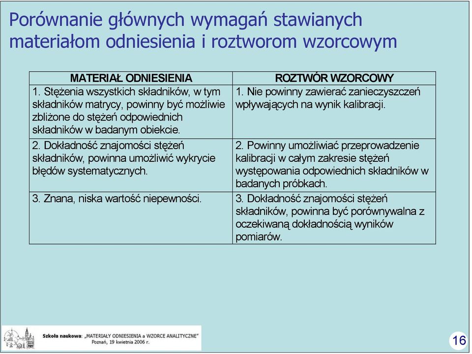 Dokładność znajomości stężeń składników, powinna umożliwić wykrycie błędów systematycznych. ROZTWÓR WZORCOWY 1.