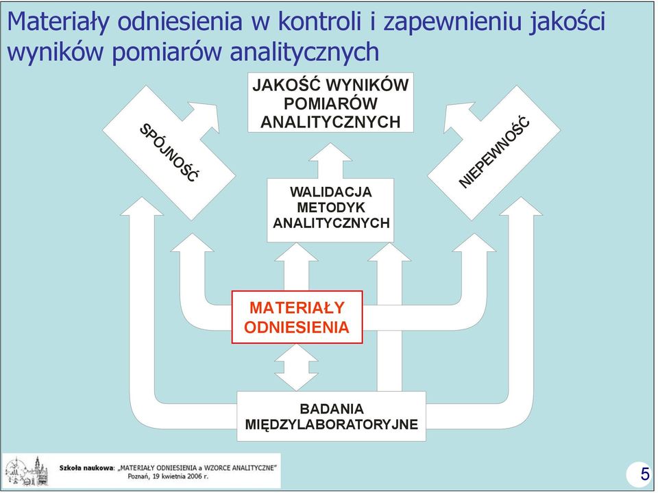 POMIARÓW ANALITYCZNYCH WALIDACJA METODYK ANALITYCZNYCH