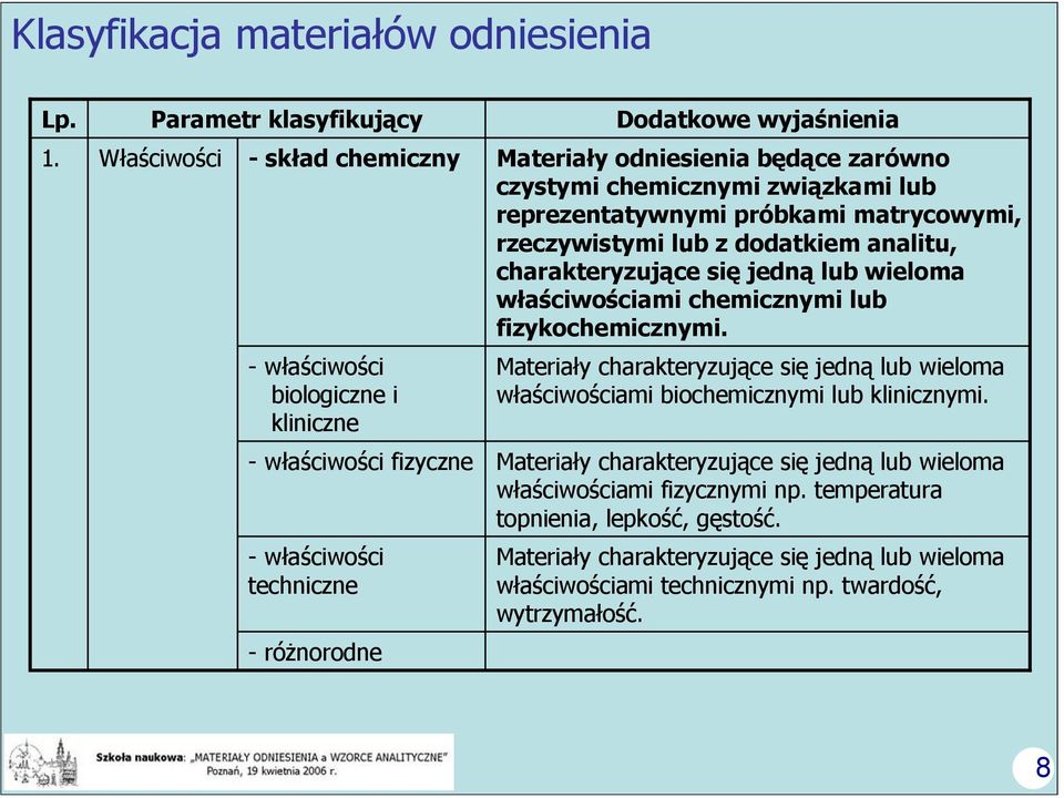 odniesienia będące zarówno czystymi chemicznymi związkami lub reprezentatywnymi próbkami matrycowymi, rzeczywistymi lub z dodatkiem analitu, charakteryzujące się jedną lub wieloma właściwościami