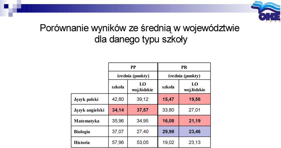 łódzkie Język polski 42,80 39,12 15,47 19,56 Język angielski 34,14 37,57 33,80