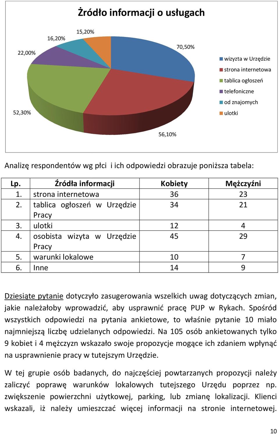 warunki lokalowe 10 6. Inne 14 Mężczyźni 23 21 4 29 7 9 Dziesiąte pytanie dotyczyło zasugerowania wszelkich uwag dotyczących zmian, jakie należałoby wprowadzić, aby usprawnić pracę PUP w Rykach.