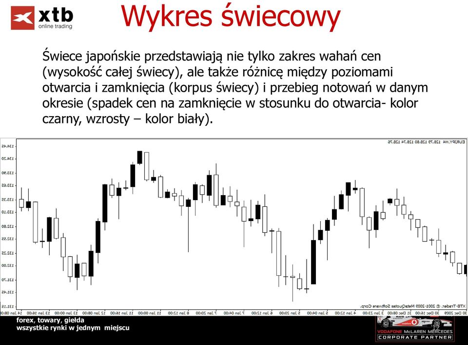 zamknięcia (korpus świecy) i przebieg notowań w danym okresie (spadek cen