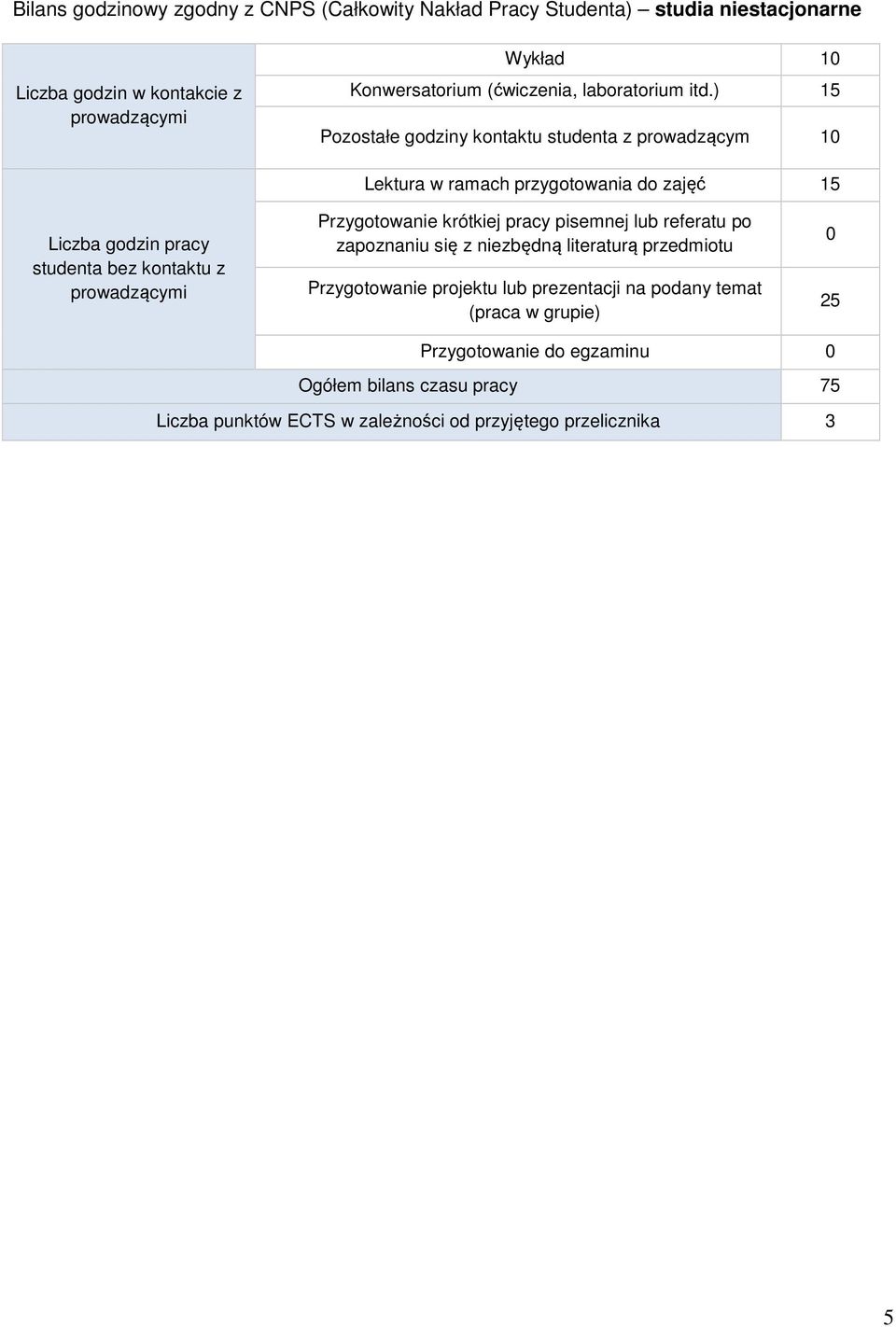 ) 15 Pozostałe godziny kontaktu studenta z prowadzącym 10 Lektura w ramach przygotowania do zajęć 15 Liczba godzin pracy studenta bez kontaktu z