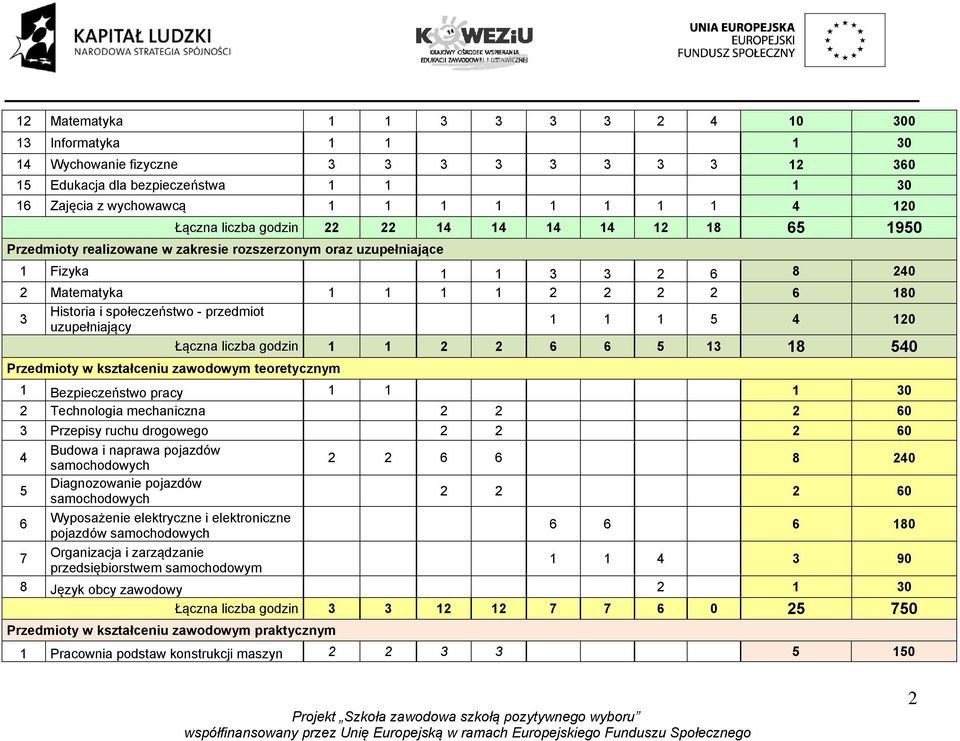 społeczeństwo - przedmiot uzupełniający 1 1 1 5 4 120 Łączna liczba godzin 1 1 2 2 6 6 5 13 18 540 Przedmioty w kształceniu zawodowym teoretycznym 1 Bezpieczeństwo pracy 1 1 1 30 2 Technologia