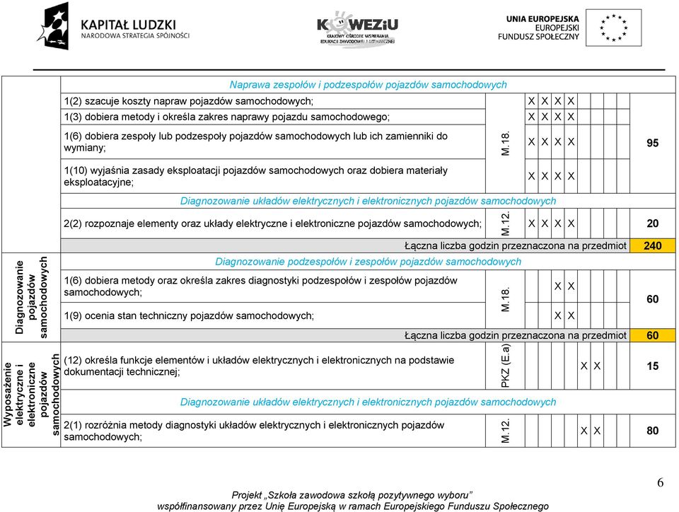 95 1(10) wyjaśnia zasady eksploatacji pojazdów samochodowych oraz dobiera materiały eksploatacyjne; Diagnozowanie układów elektrycznych i elektronicznych pojazdów samochodowych Diagnozowanie pojazdów