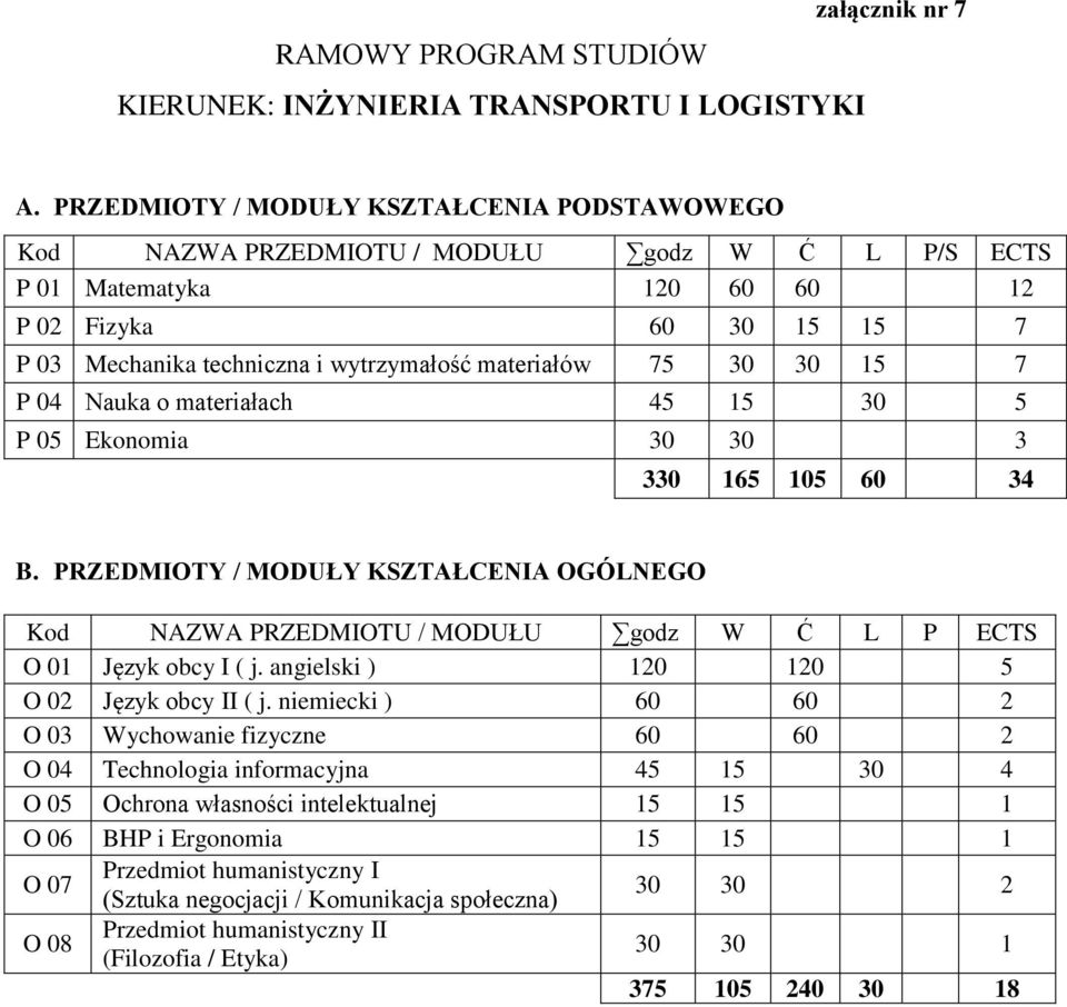 materiałów P 0 Nauka o materiałach P 0 konomia 6 0 60 B. PRZDMIOTY / MODUŁY KSZTAŁCNIA OGÓLNGO Kod NAZWA PRZDMIOTU / MODUŁU godz W Ć L P CTS O 0 ( j.