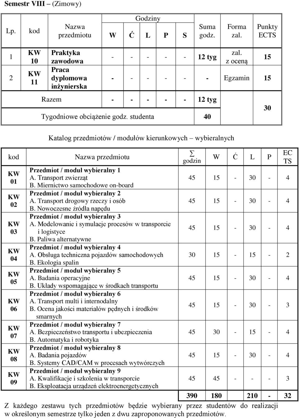 Nowoczesne źródła napędu / moduł wybieralny A. Modelowanie i symulacje procesów w transporcie i logistyce B. Paliwa alternatywne / moduł wybieralny A. Obsługa techniczna pojazdów samochodowych B.