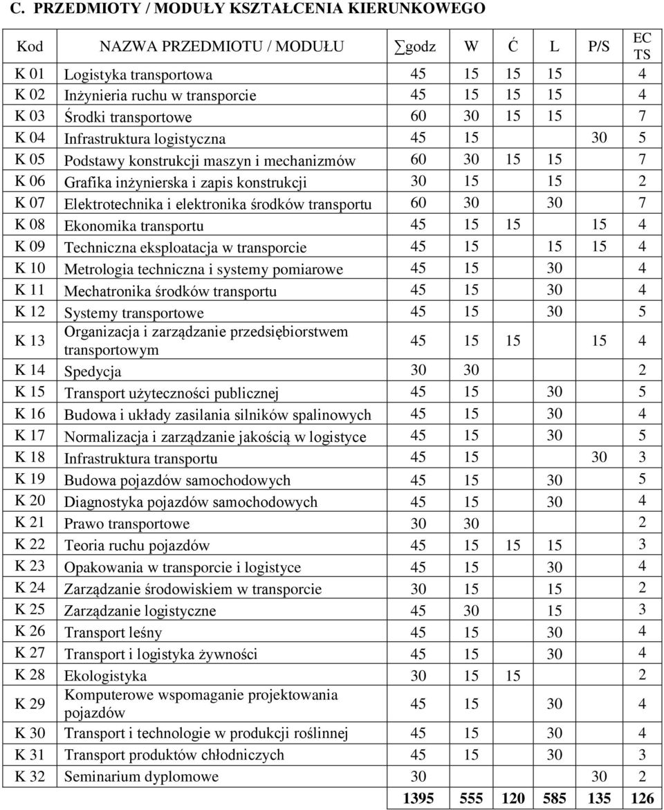 transportu K 09 Techniczna eksploatacja w transporcie K 0 Metrologia techniczna i systemy pomiarowe K Mechatronika środków transportu K Systemy transportowe K Organizacja i zarządzanie