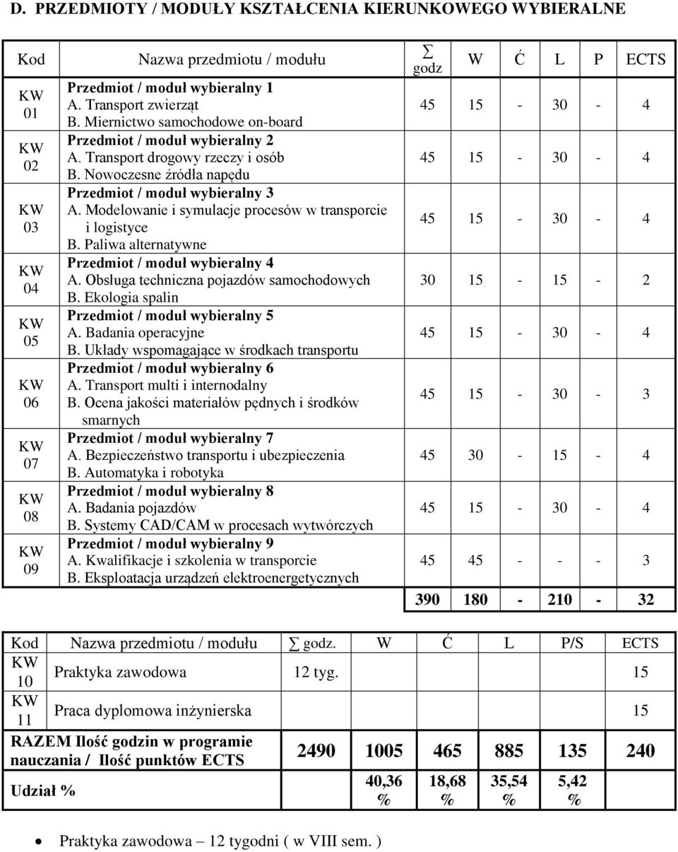 Obsługa techniczna pojazdów samochodowych B. kologia spalin / moduł wybieralny A. Badania operacyjne B. Układy wspomagające w środkach transportu / moduł wybieralny 6 A.