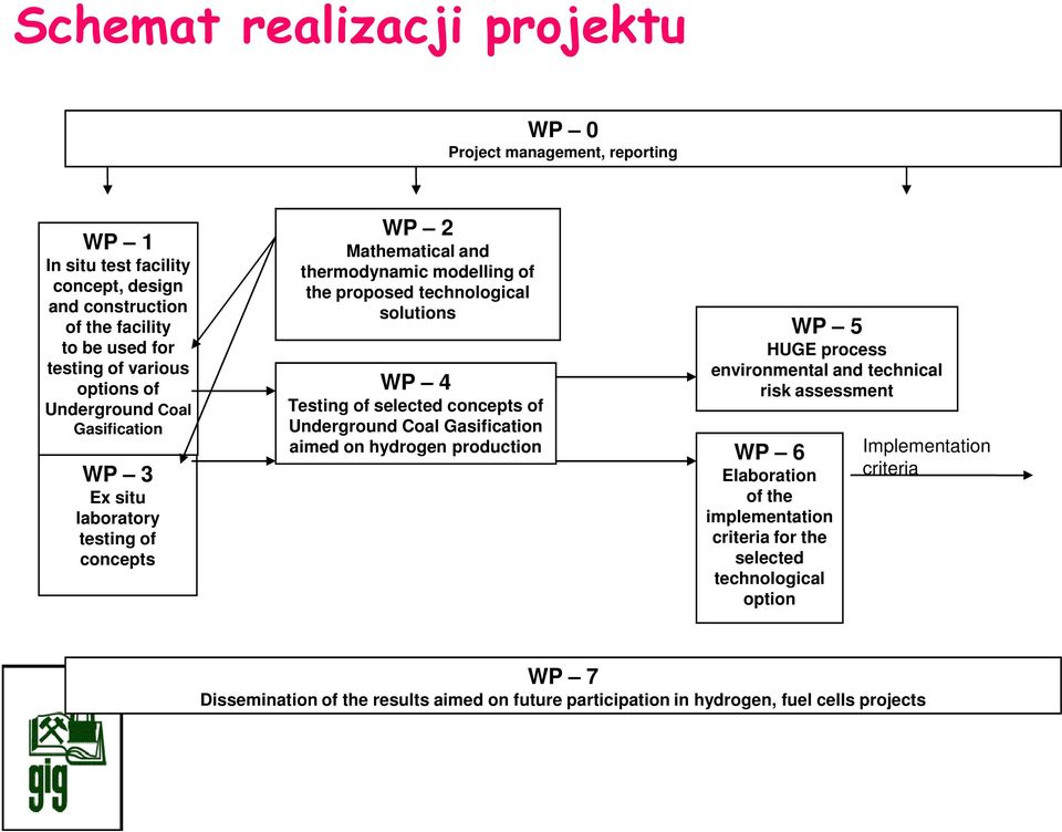 Testing of selected concepts of WP 5 HUGE process environmental and technical risk assessment Underground Coal Gasification aimed on hydrogen production WP 6 Elaboration of the