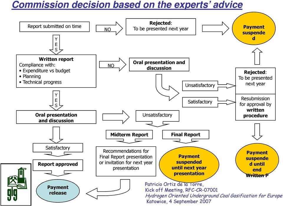 by written procedure Midterm Report Final Report Satisfactory Report approved Payment release Recommendations for Final Report presentation or invitation for next year presentation Payment suspended