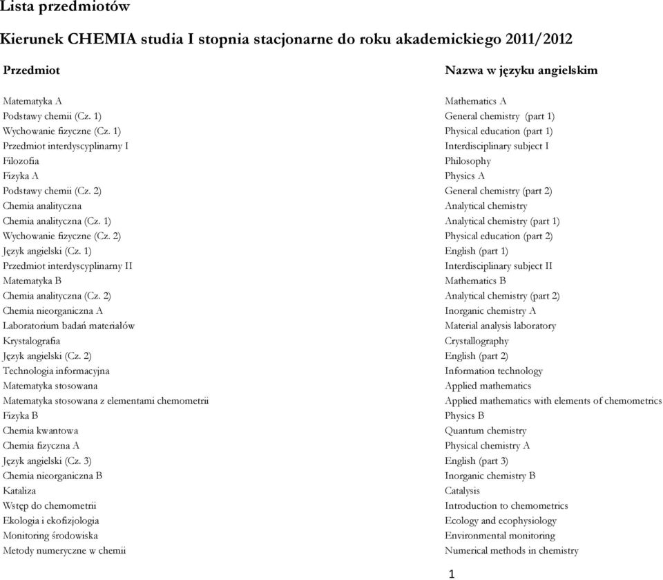 1) Physical education (part 1) Przedmiot interdyscyplinarny I Interdisciplinary subject I Filozofia Philosophy Fizyka A Physics A Podstawy chemii (Cz.