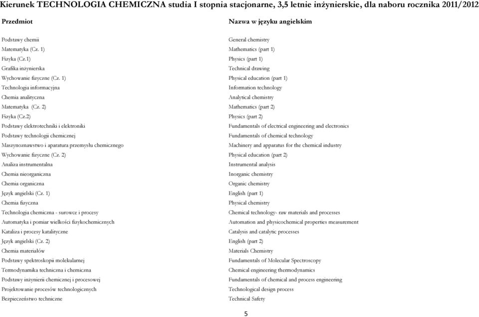 1) Physical education (part 1) Technologia informacyjna Information technology Chemia analityczna Analytical chemistry Matematyka (Cz. 2) Mathematics (part 2) Fizyka (Cz.