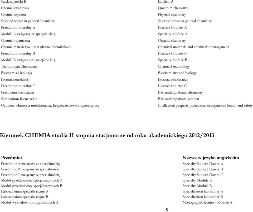 Ochrona własności intelektualnej, bezpieczeństwo i higiena pracy English B Quantum chemistry Physical chemistry Selected topics in general chemistry Elective Courses A Specialty Module A Organic