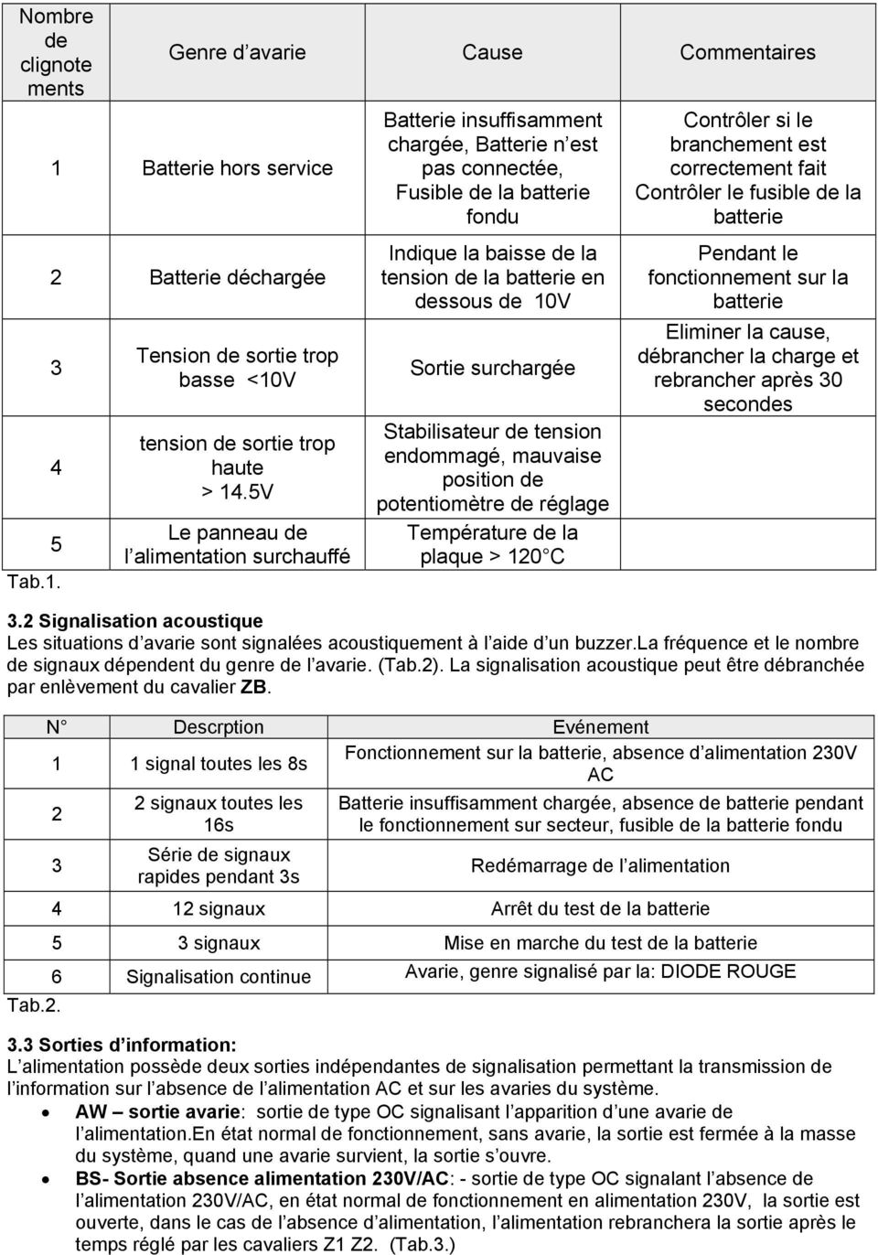 Sortie surchargée Stabilisateur de tension endommagé, mauvaise position de potentiomètre de réglage Température de la plaque > 120 C Contrôler si le branchement est correctement fait Contrôler le