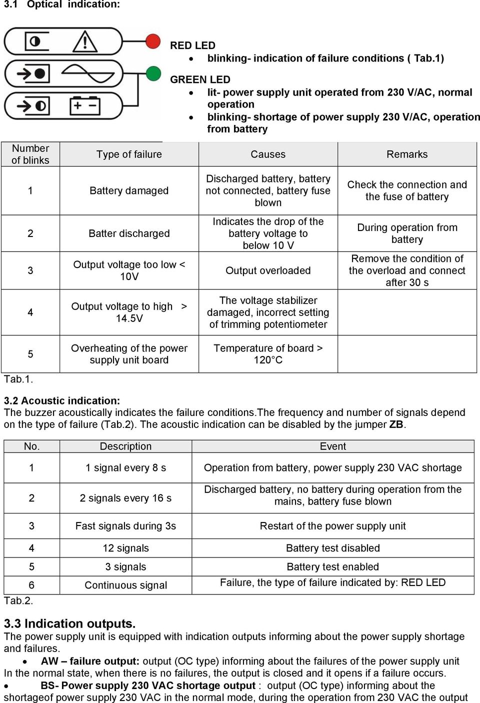 Battery damaged 2 Batter discharged 3 4 Output voltage too low < 10V Output voltage to high > 14.