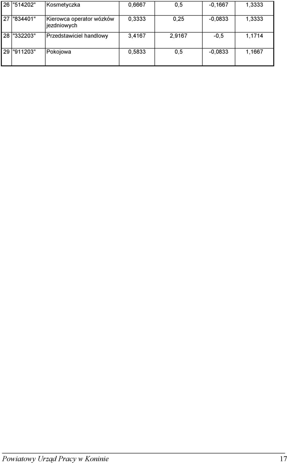 "332203" Przedstawiciel handlowy 3,4167 2,9167-0,5 1,1714 29