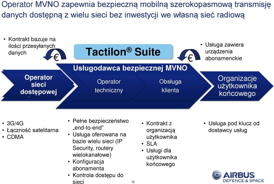 urządzenia abonamenckie Organizacje użytkownika końcowego 3G/4G Łączność satelitarna CDMA Pełne bezpieczeństwo end-to-end Usługa oferowana na bazie wielu sieci (IP