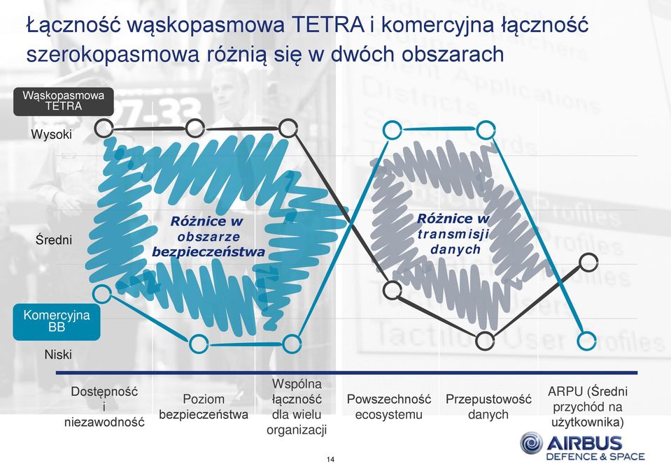 Komercyjna BB Niski Dostępność i niezawodność Poziom bezpieczeństwa Wspólna łączność dla wielu