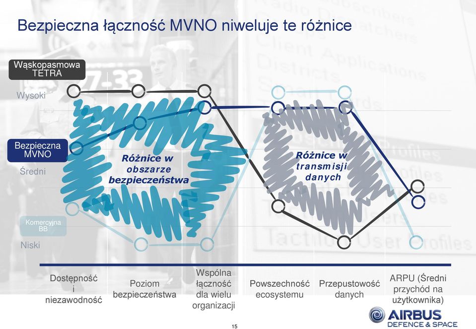 Niski Dostępność i niezawodność Poziom bezpieczeństwa Wspólna łączność dla wielu