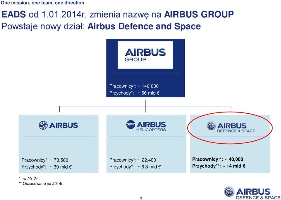 Pracownicy*: ~ 140 000 Przychody*: ~ 56 mld Pracownicy*: ~ 73,500 Przychody*: ~ 39 mld