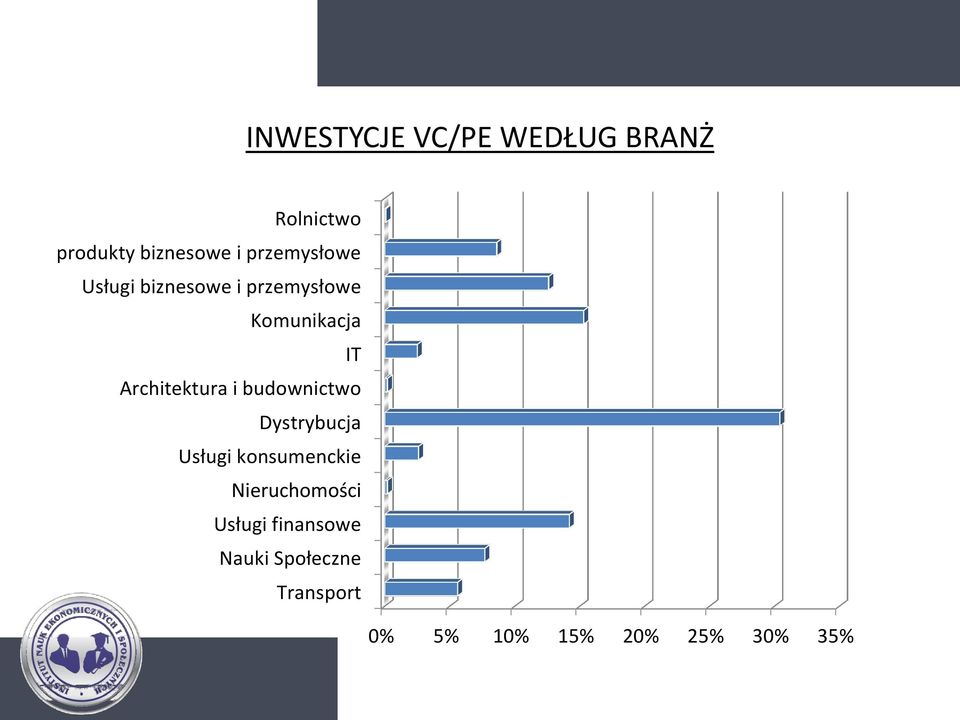 Architektura i budownictwo Dystrybucja Usługi konsumenckie