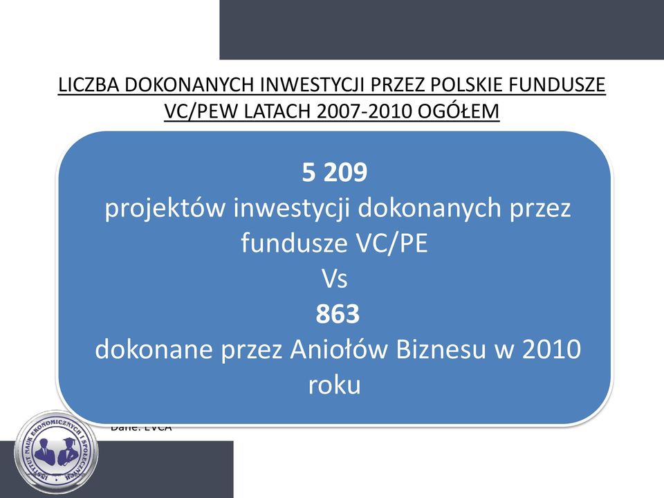 dokonanych przez 0 Dane: EVCA 5 209 71 50 fundusze VC/PE 40 29