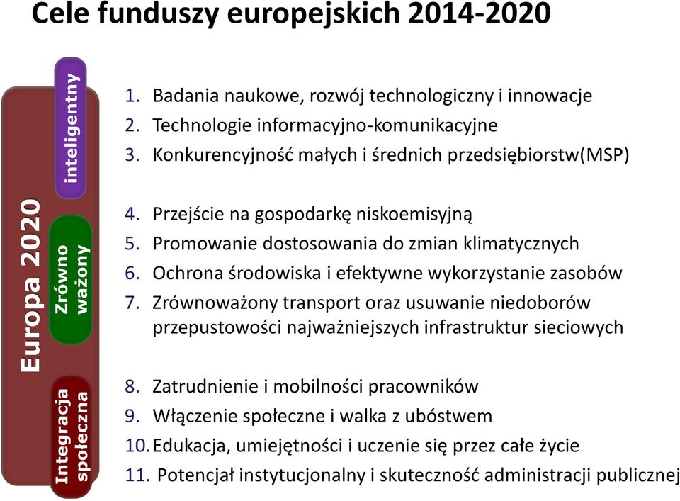 Promowanie dostosowania do zmian klimatycznych 6. Ochrona środowiska i efektywne wykorzystanie zasobów 7.